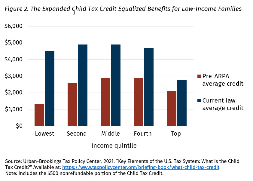 The expanded Child Tax Credit equalized benefits for low-income families