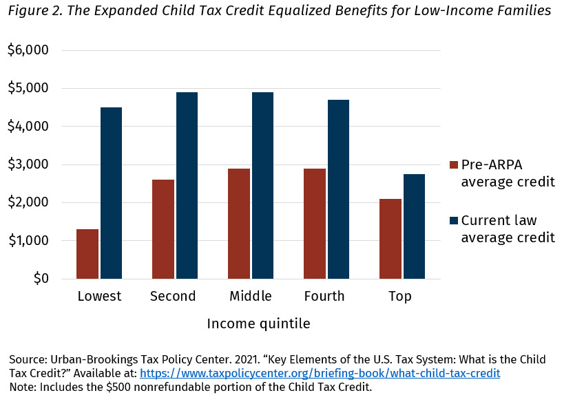 CTC benefit level by income quintile