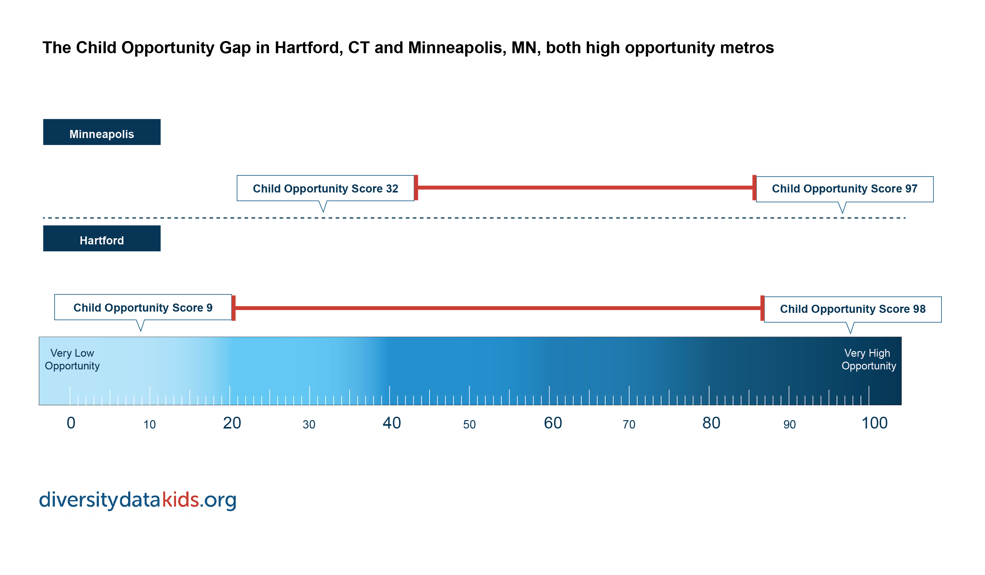 The Child Opportunity Gap in Hartford and Minneapolis