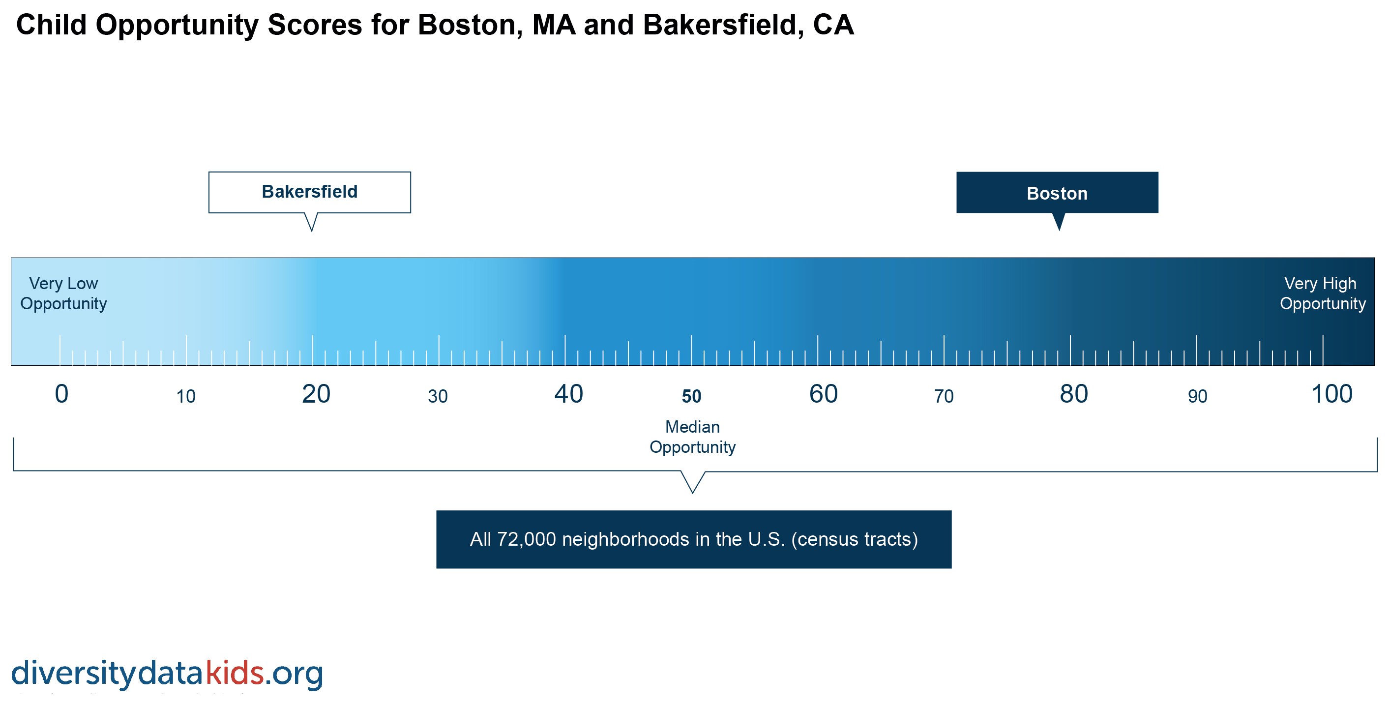 ruler showing child opportunity in Boston and Bakersfield