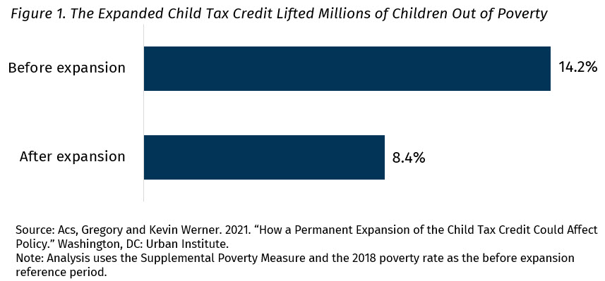 The expanded Child Tax Credit lifted millions of children out of poverty