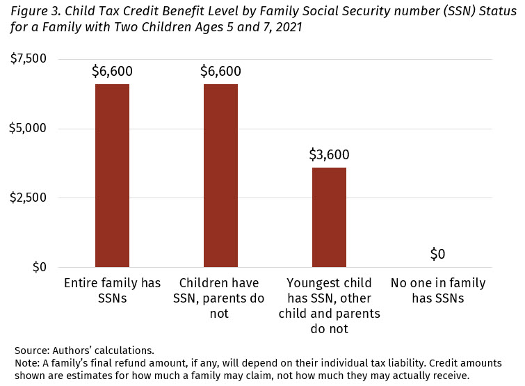 Child Tax Credit level by family Social Security number (SSN) status for a family with two children, ages 5 and 7, 2021