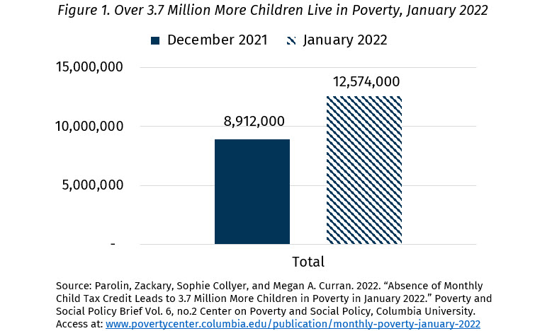 Chart of number of children in poverty December 2021 and January 2022