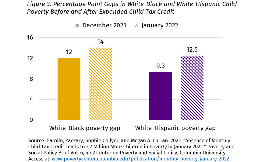 Chart of percentage point gaps in White-Black and White-Hispanic child poverty 