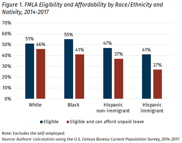 Chart of FMLA eligibility and affordability by race/ethnicity and nativity