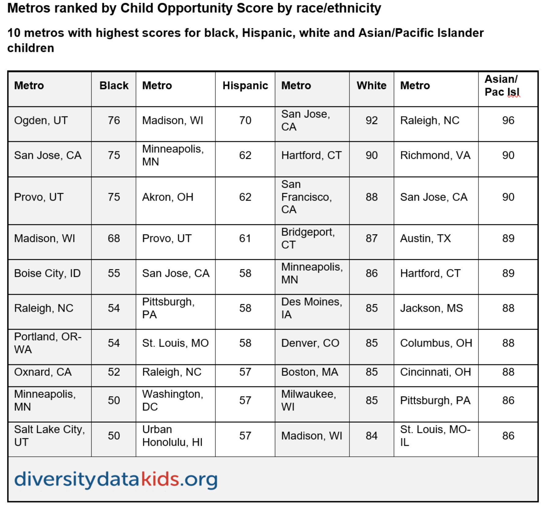 table showing highest child opportunity scores by race and ethnicity