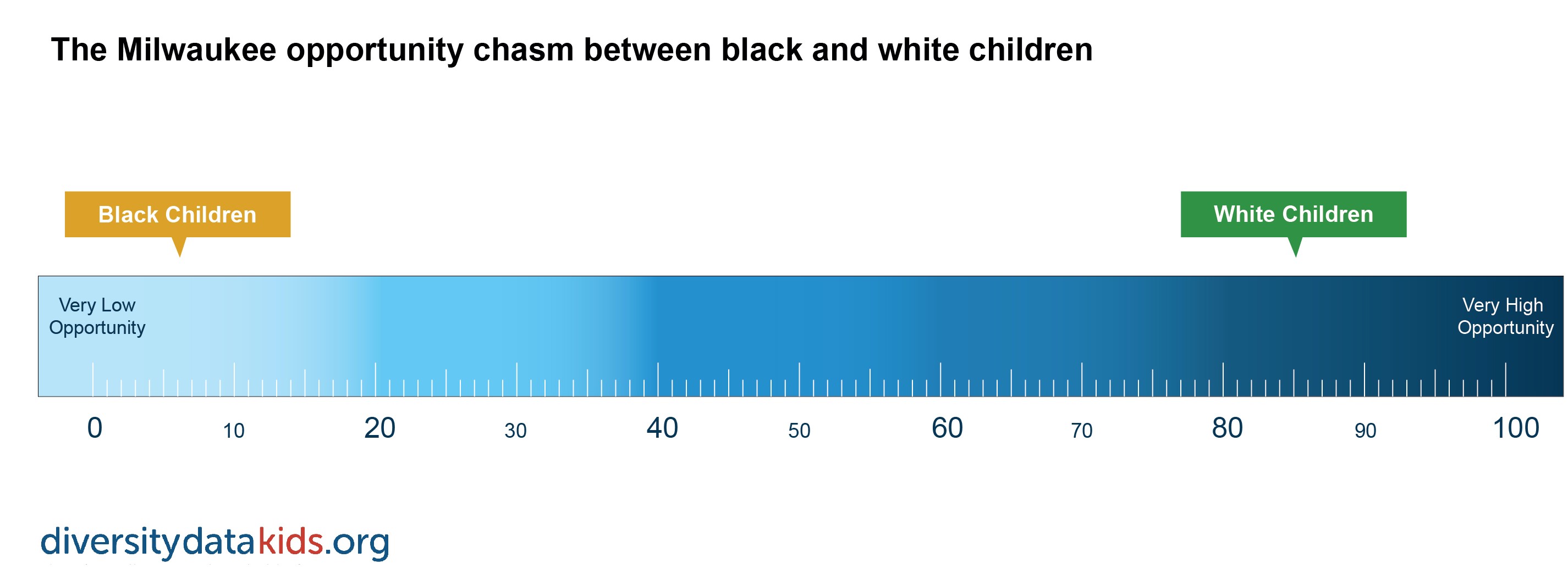 Milwaukee opportunity gaps between white and black children