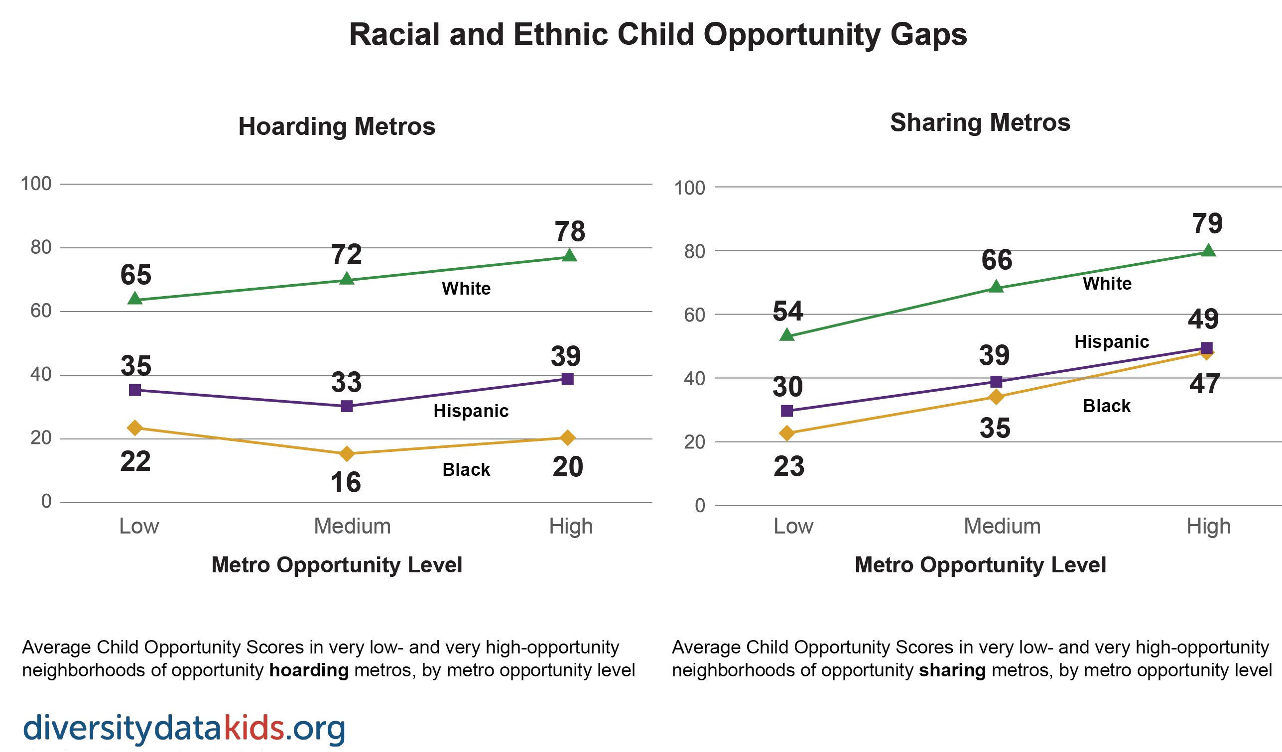 Graph showing racial-ethnic dimensions of opportunity levels in hoarding and sharing metros