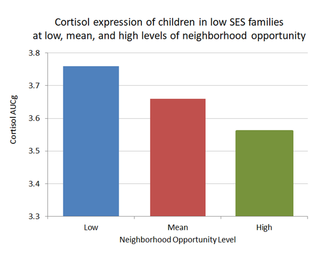 Graph showing the relationship between children's stress levels and neighborhood opportunity