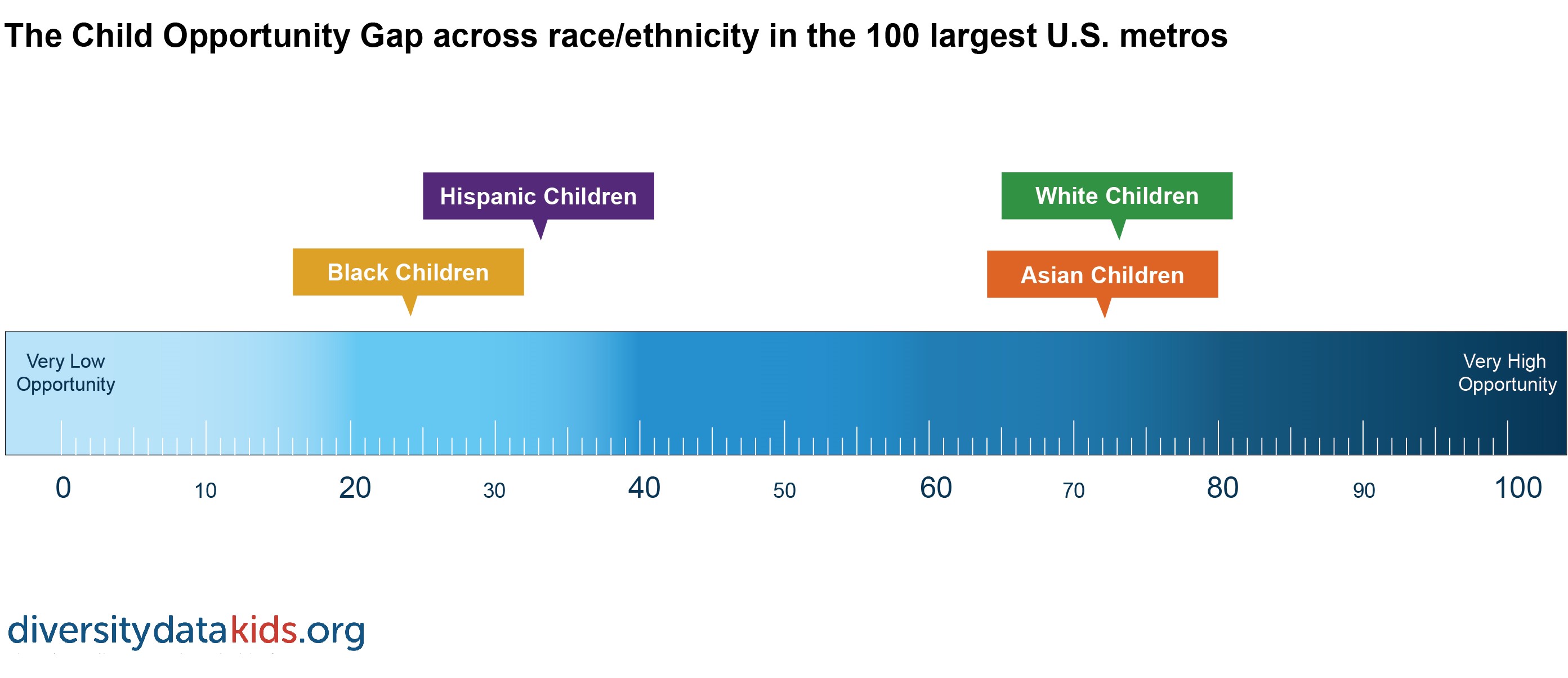 Ruler showing child opportunity gap by race and ethnicity, 100 largest US metros