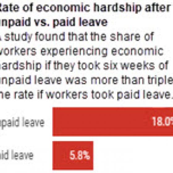 Rate of economic hardship after unpaid versus paid leave